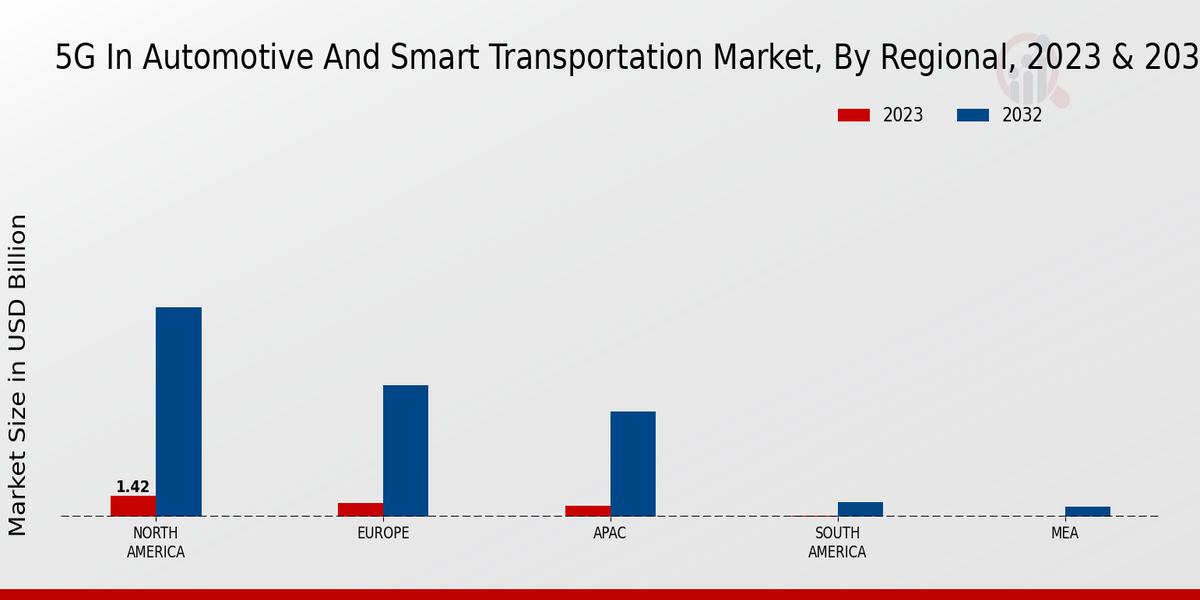 5G In Automotive And Smart Transportation Market by Regional