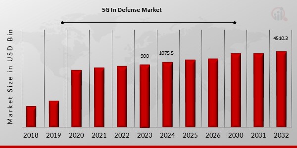 5G In Defense Market