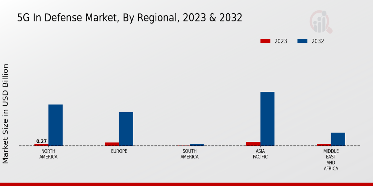 5G In Defense Market Regional