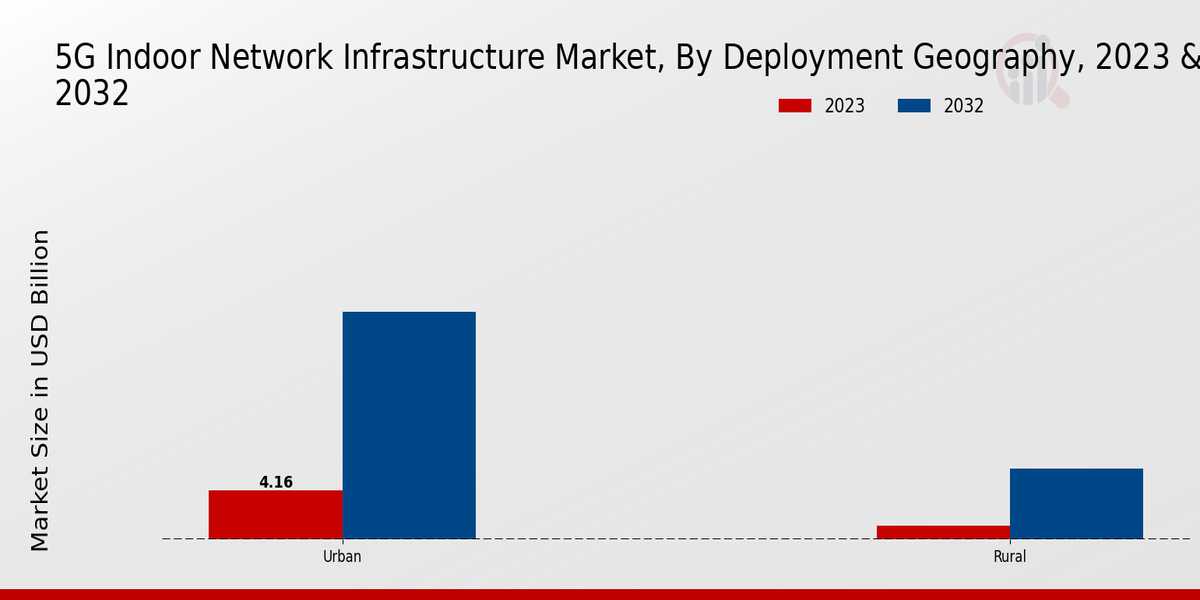 5G Indoor Network Infrastructure Market type inisghts