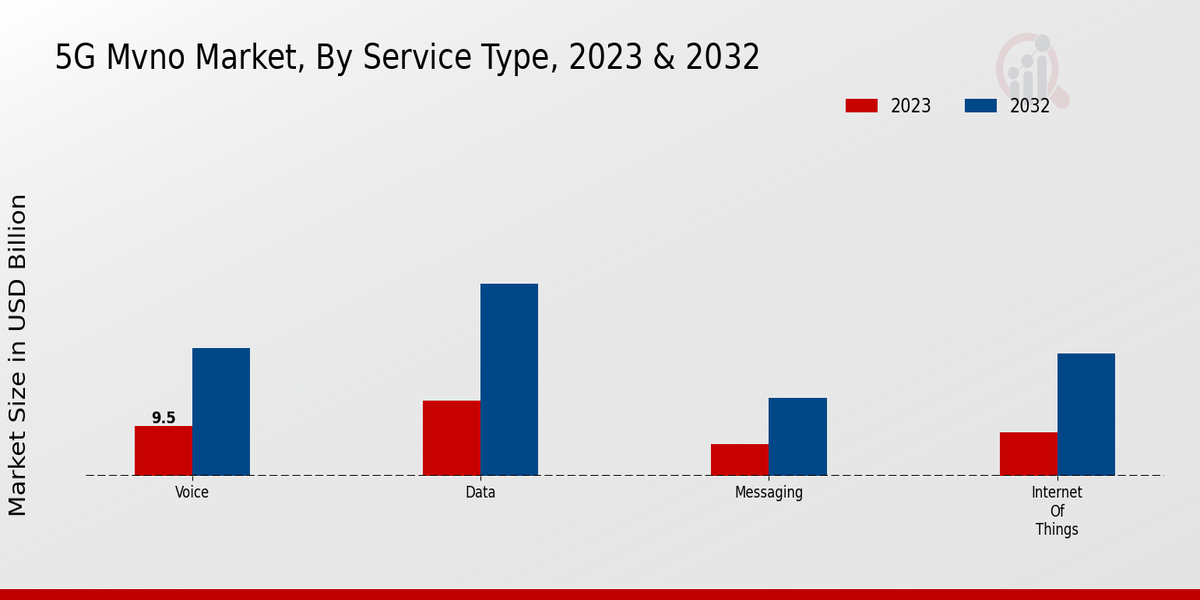 5G MVNO Market Insights