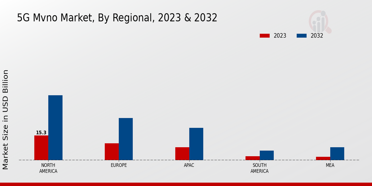 5G MVNO Market Regional Insights