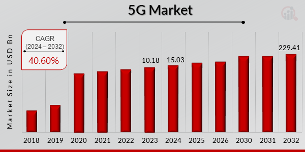 5G Market Overview