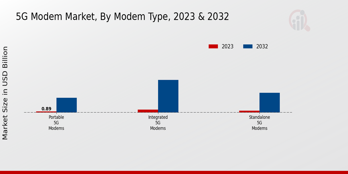 5G Modem Market Modem Type Insights