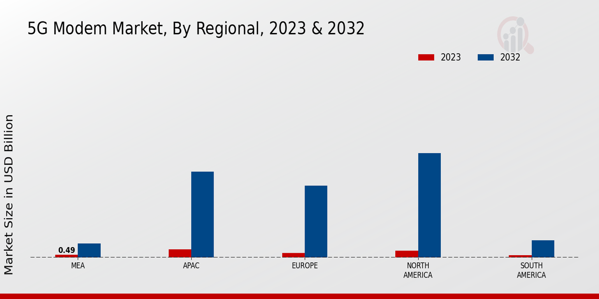 5G Modem Market Regional Insights