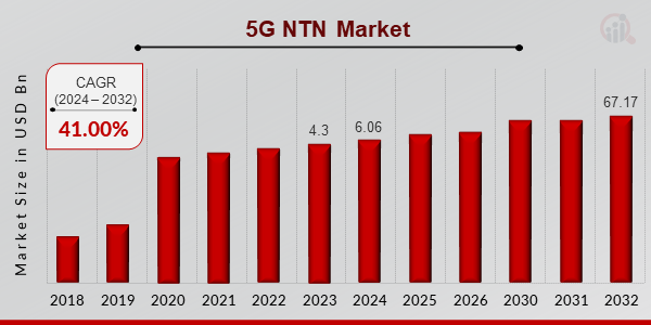 5G NTN Market Overview
