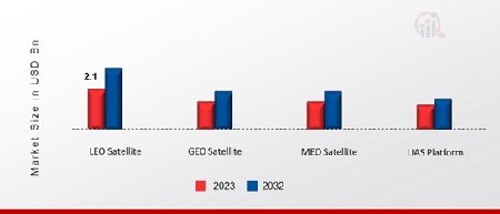 5G NTN Market, by Platform, 2023 & 2032 