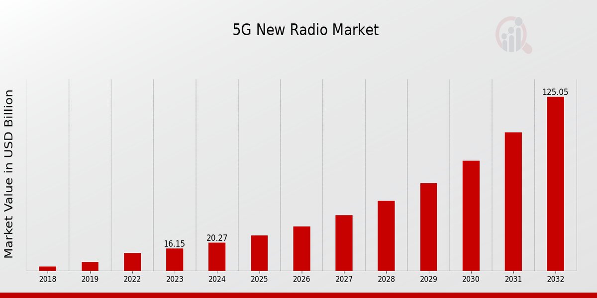 5G New Radio Market Overview