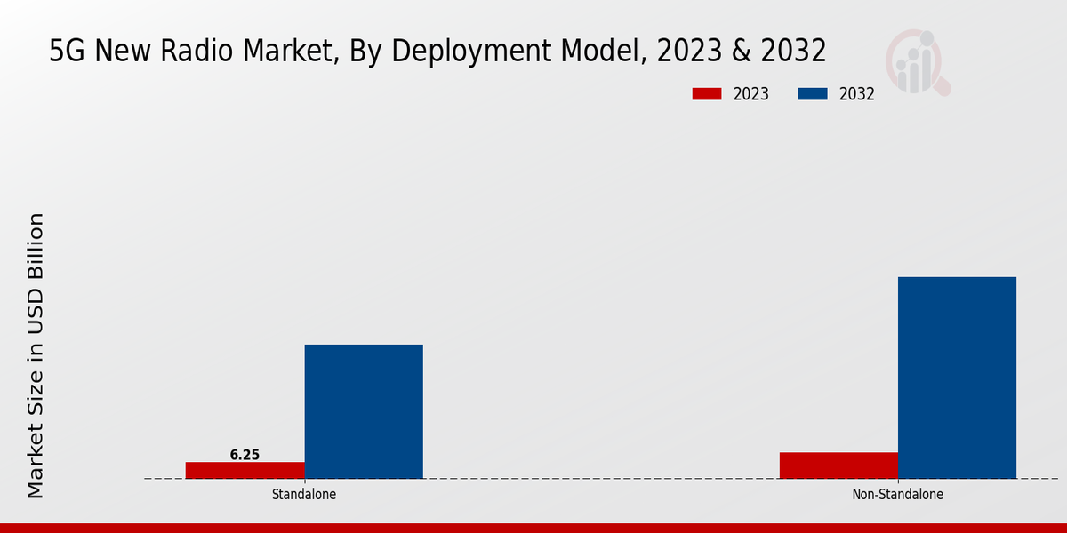 5G New Radio Market Deployment Model Insights