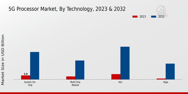 5G Processor Market Technology Insights