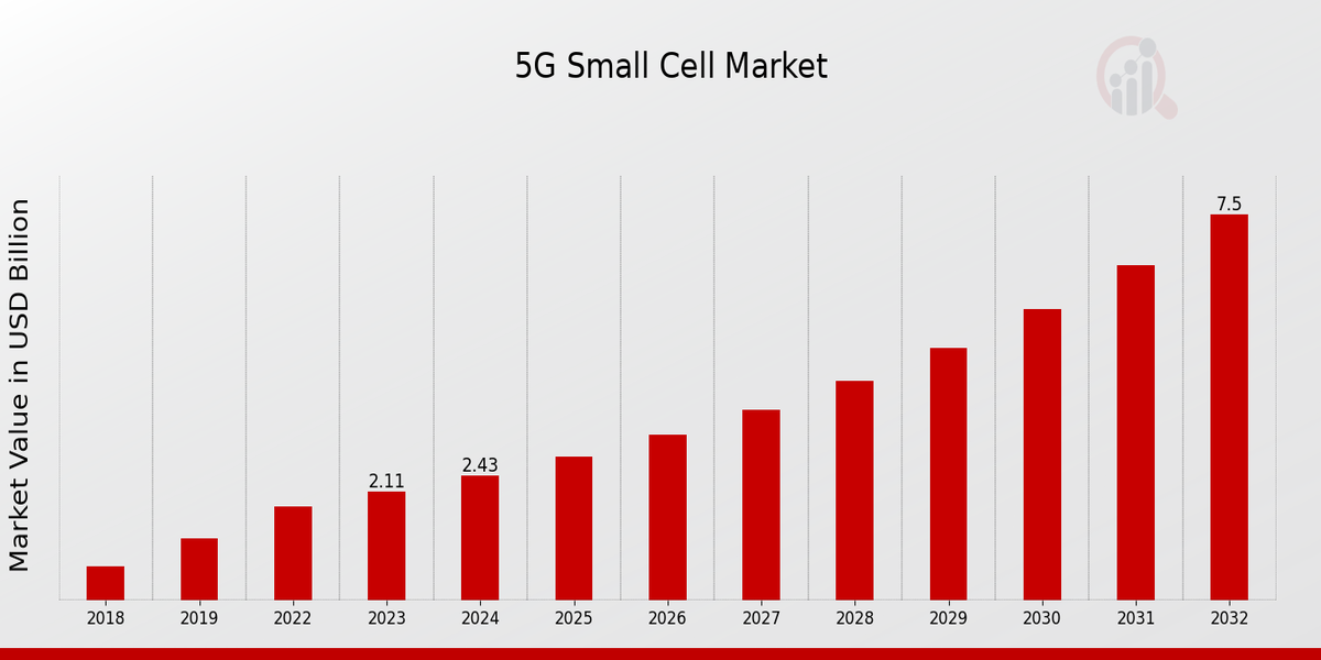 5G Small Cell Market Overview