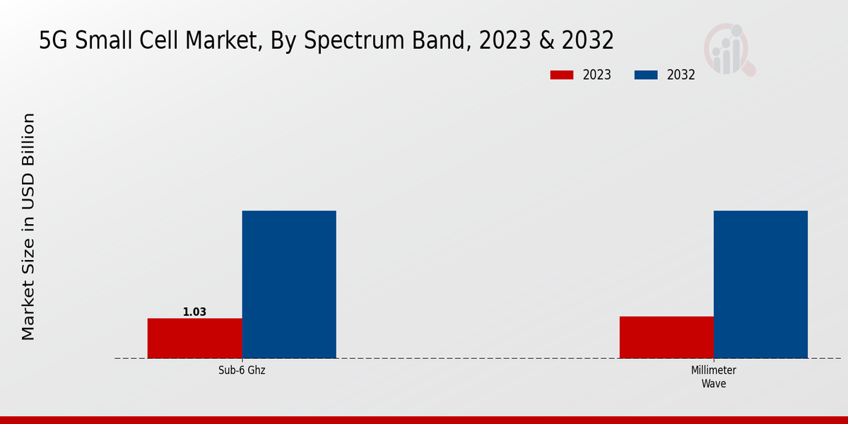 5G Small Cell Market by spectrum band