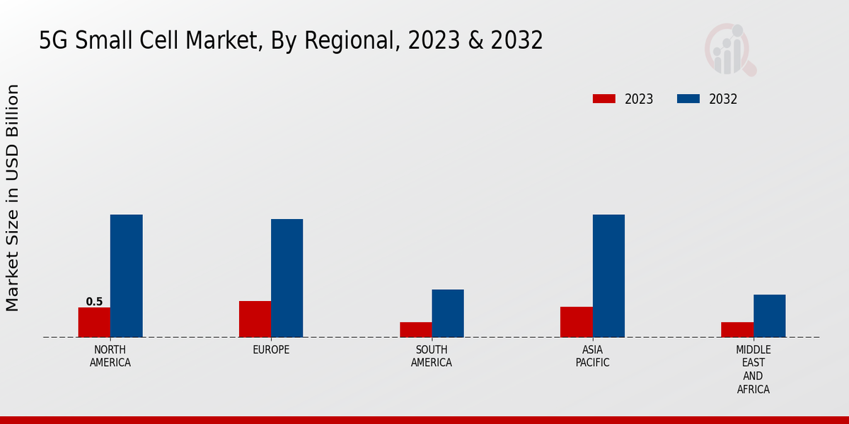 5G Small Cell Market  by region