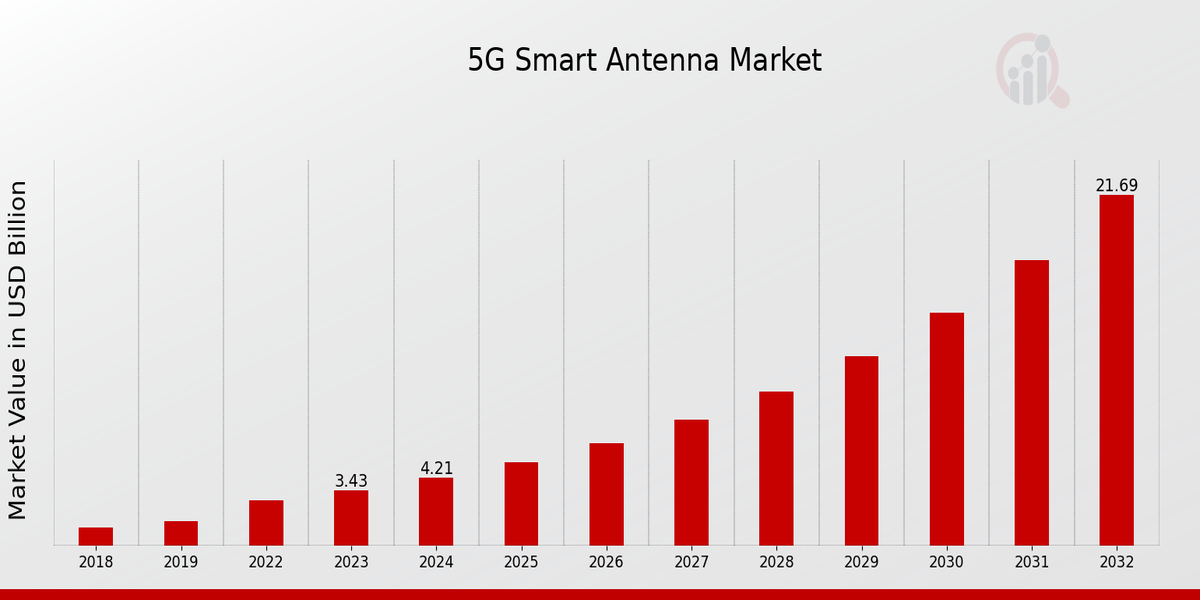 5G Smart Antenna Market Overview