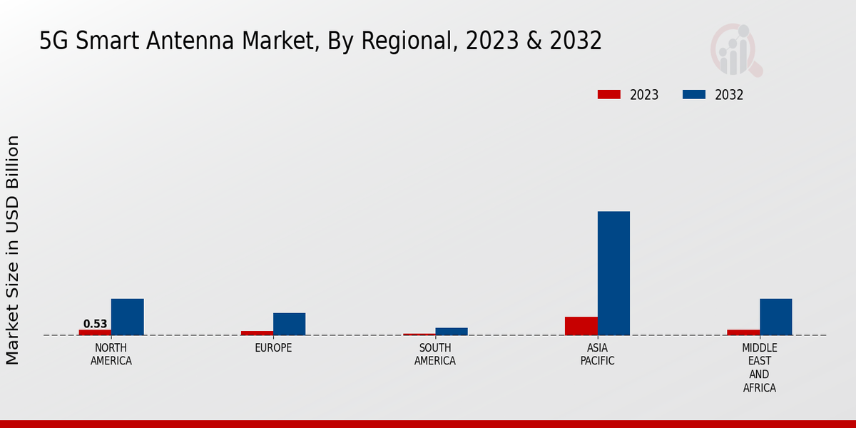 5G Smart Antenna Market Regional Insights