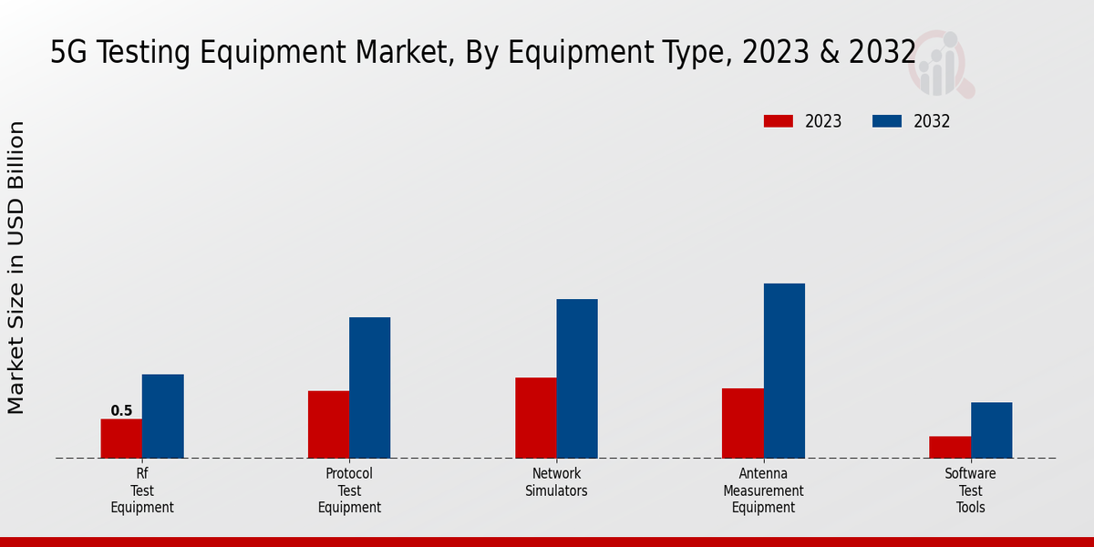 5G Testing Equipment Market By Equipment Type