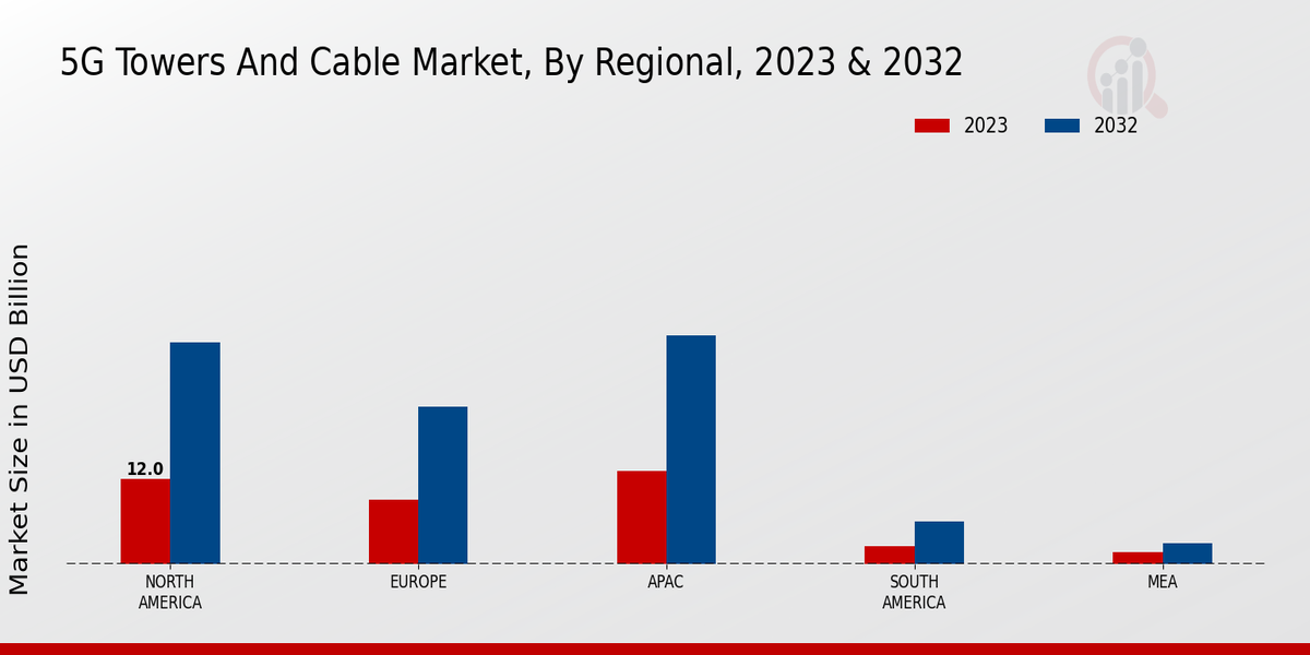 5G Towers and Cable Market Regional Insights