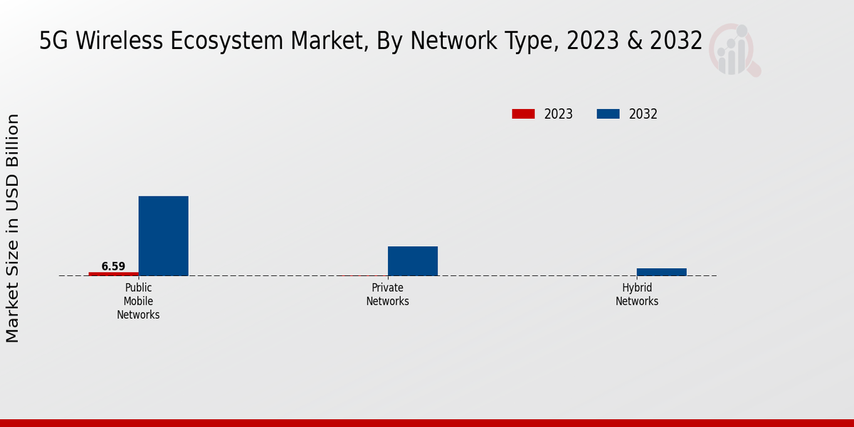 5G Wireless Ecosystem Market By Network Type