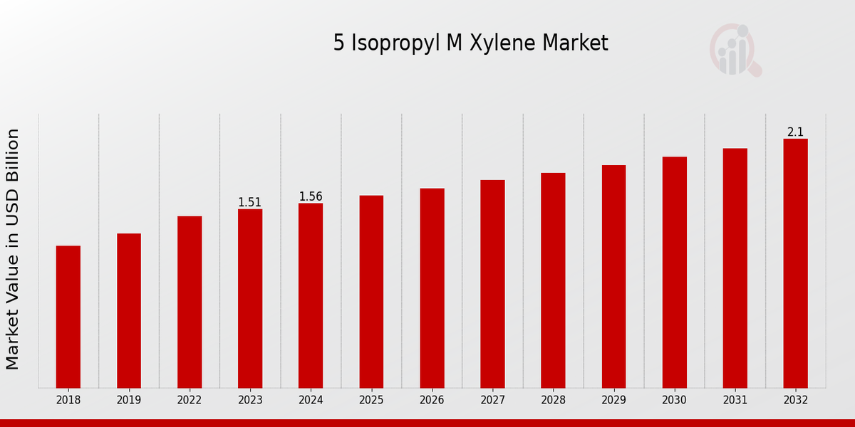 5 Isopropyl M Xylene Market Overview