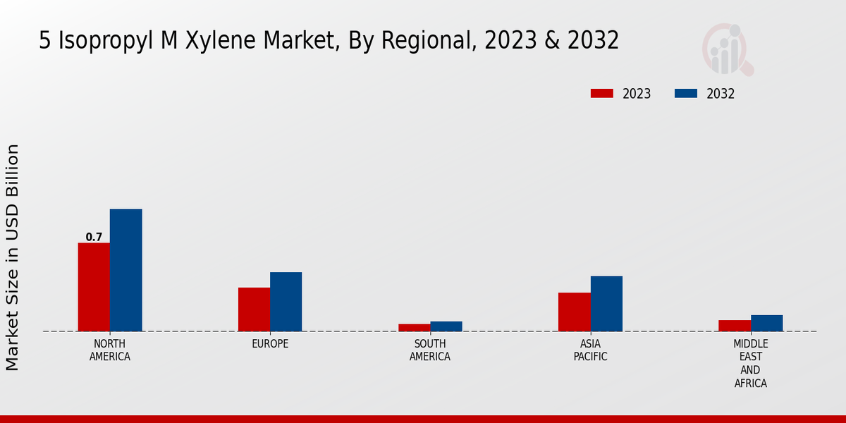 5 Isopropyl M Xylene Market Regional