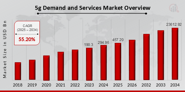 5g Demand and Services Market Overview 2025-2034