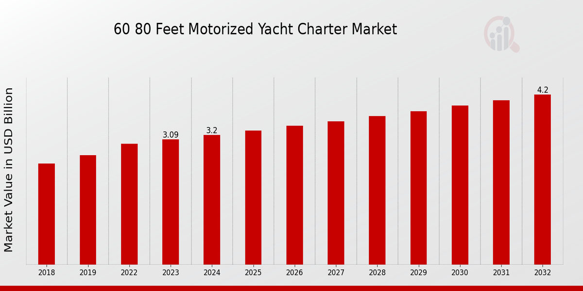 60 80 Feet Motorized Yacht Charter Market Overview: