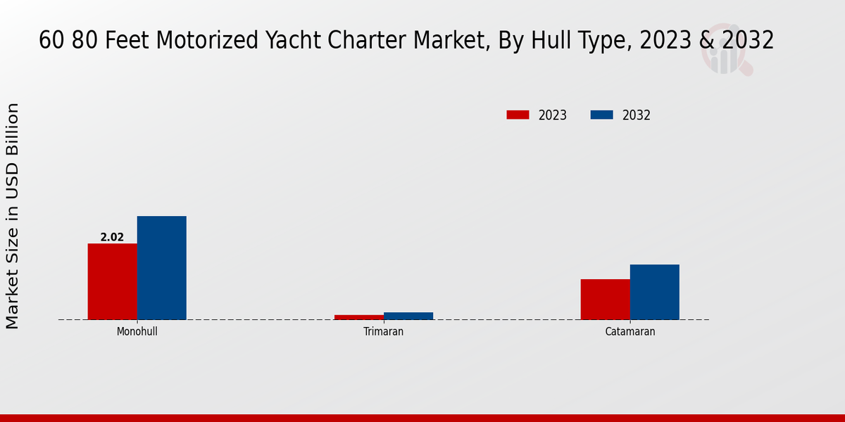 60 80 Feet Motorized Yacht Charter Market Hull Type Insights  