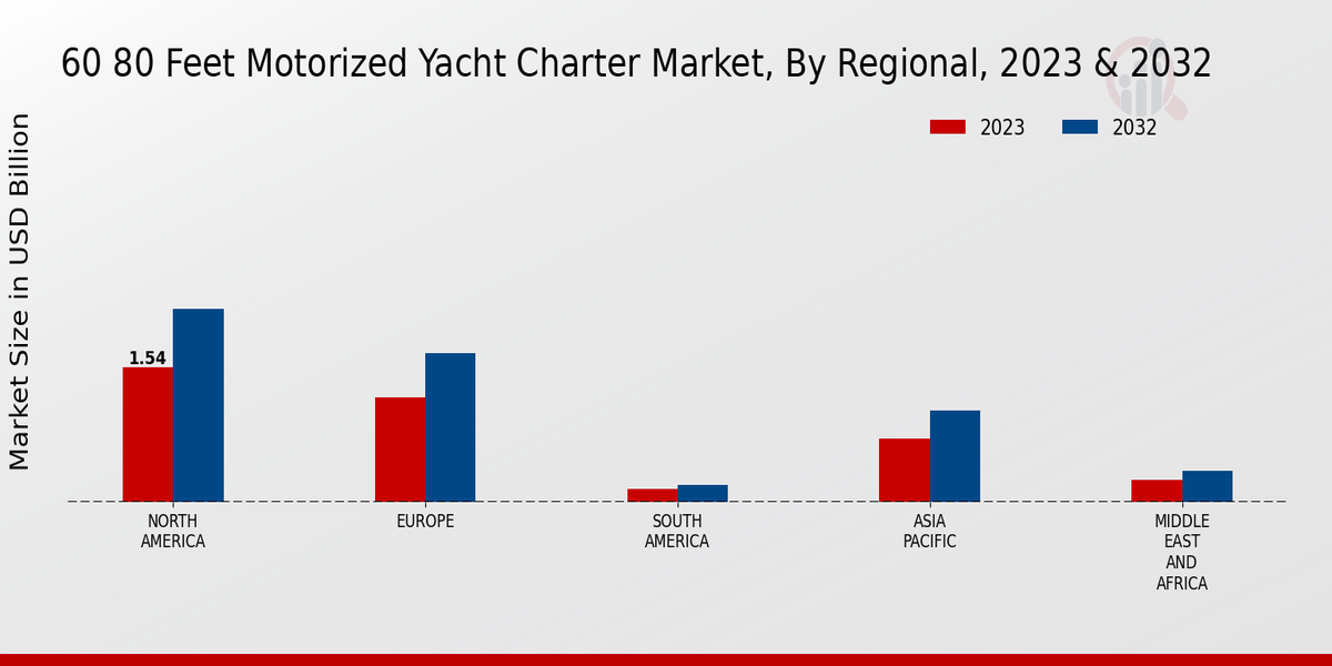 60 80 Feet Motorized Yacht Charter Market Regional Insights 