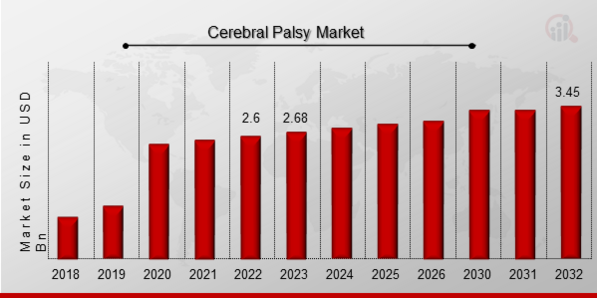 Cerebral Palsy Market