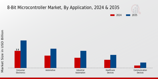 8-Bit Microcontroller Market Type Insights