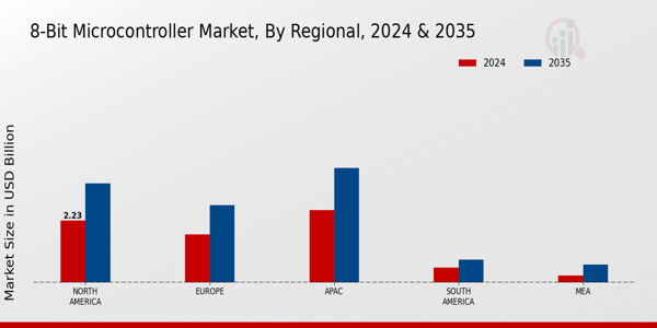 8-Bit Microcontroller Market Regional Insights