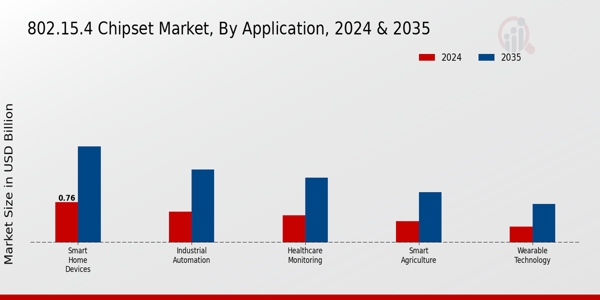 802 15 4 Chipset Market Insights