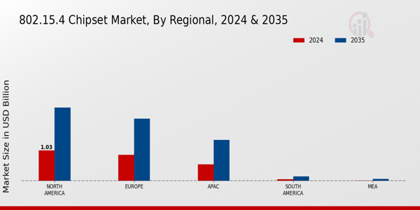 802 15 4 Chipset Market Regional Insights