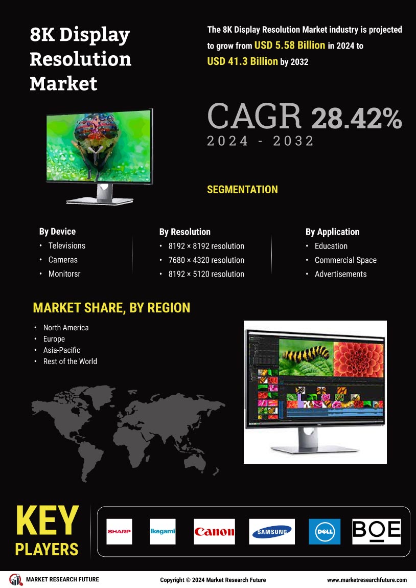 8K Display Resolution Market