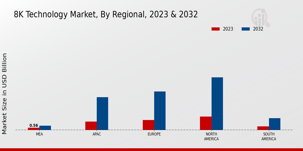 8K Technology Market Regional Insights