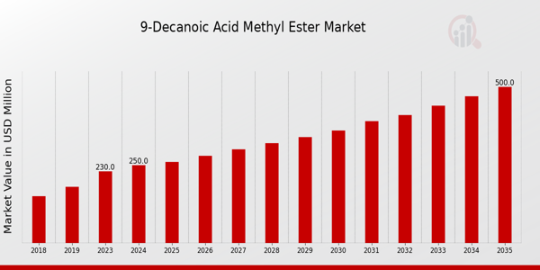 9 Decanoic Acid Methyl Ester Market size