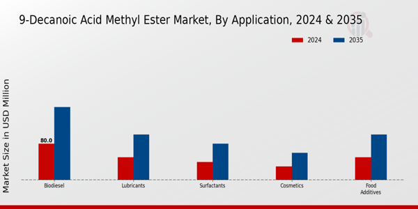 9 Decanoic Acid Methyl Ester Market Segment