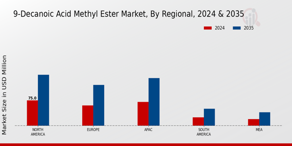 9 Decanoic Acid Methyl Ester Market Region