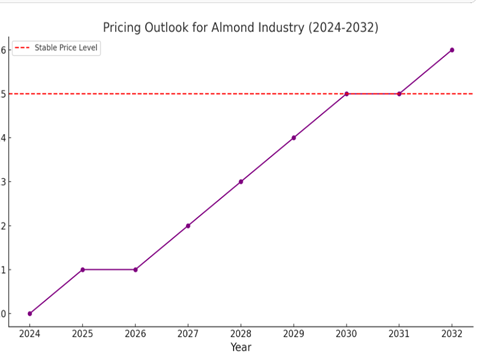 Pricing Outlook for Almond Market: Spend analysis