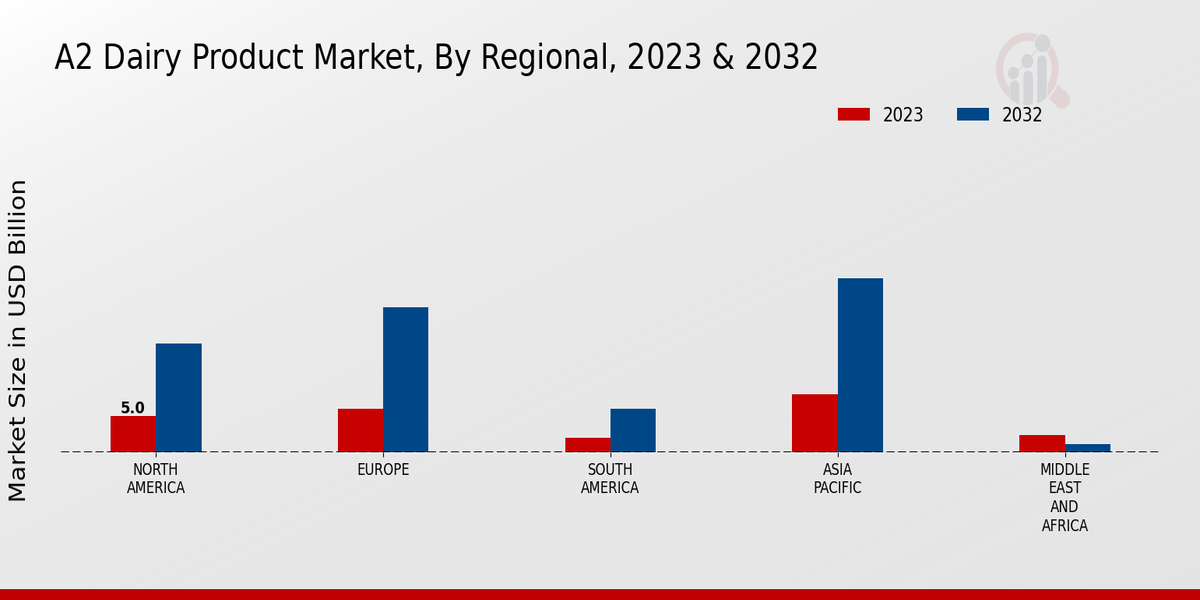 A2 Dairy Product Market Regional Insights