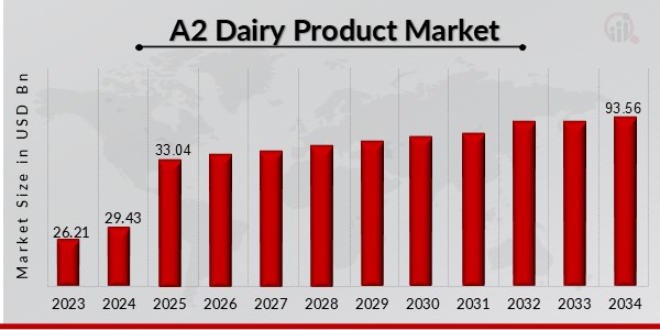 A2 Dairy Product Market Overview