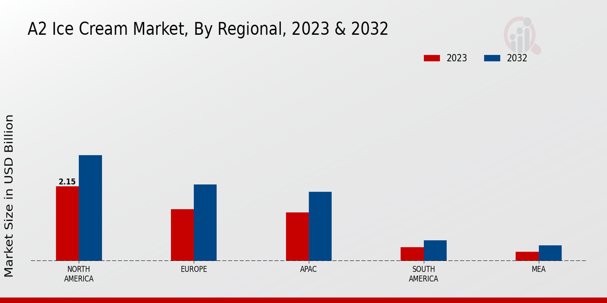 A2 Ice Cream Market Product By Regional