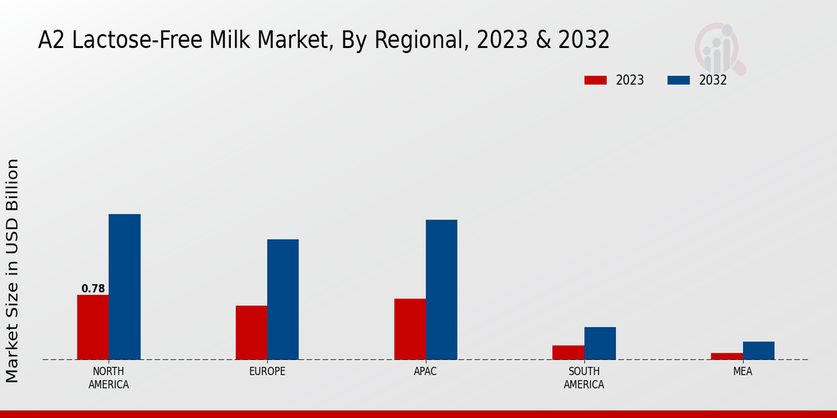 A2 Lactose-Free Milk Market Regional Insights