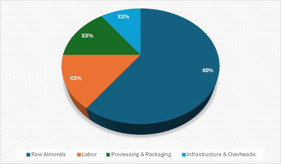 Cost Breakdown for the Almond Market  : Cost  saving opportunities