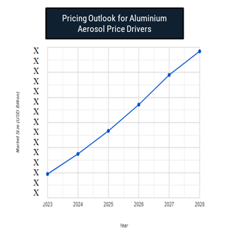 Pricing Outlook for Aluminium Aerosol Price Drivers: Spend Analysis