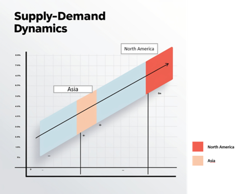 Regional Demand-Supply Outlook: ABS: