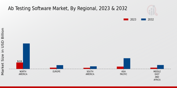 A/B Testing Software Market Regional