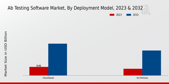 A/B Testing Software Market Segmentation