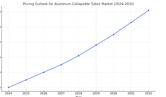 Pricing Outlook for Aluminum Collapsible Tubes Market: spend analysis