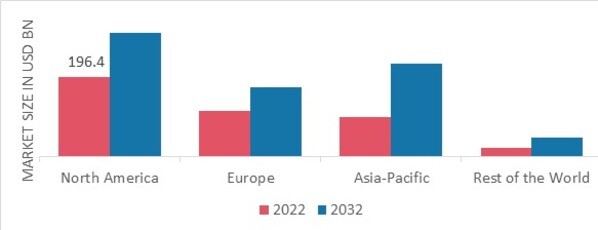 ACTIVEWEAR MARKET SHARE BY REGION 2022